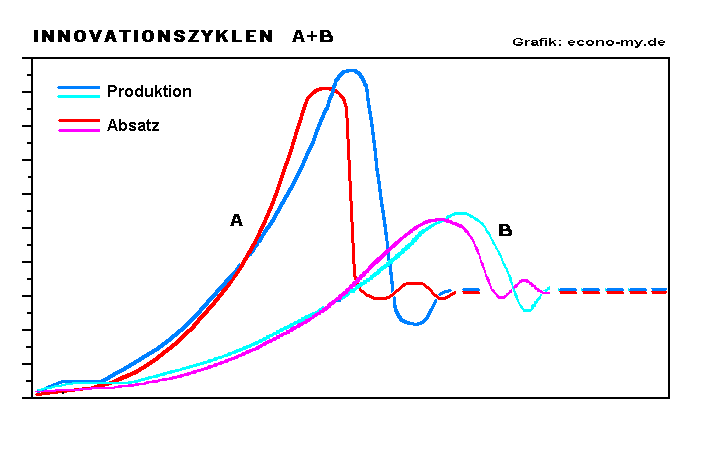 Zwei aufeinanderfolgende Innovationszyklen (A und B).