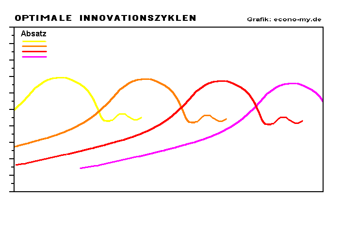 Optimale, gestaffelte Innovationszyklen.