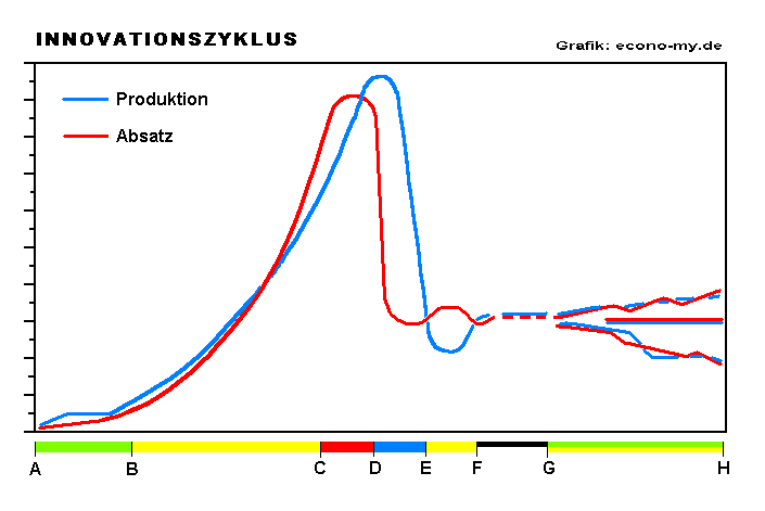 Innovationszyklus: Produktion und Absatz im Verlauf (Phasen A–H).