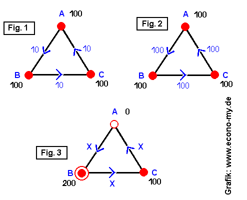 Das A-B-C-Modell des Geldumlaufs (Fig. 1–3).