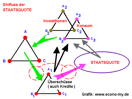 Einfluss der Staatsquote (schematisch).