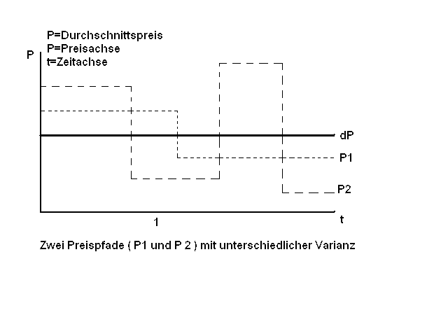 Zwei Preispfade (P1, P2) mit unterschiedlicher Varianz um den Durchschnittspreis dP.